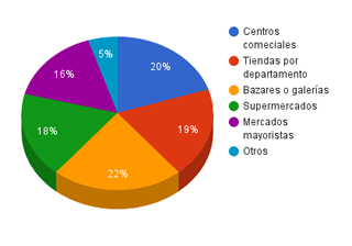 gráfico encuesta 7
