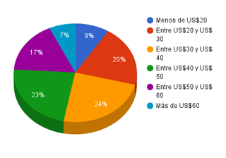gráfico encuesta 9