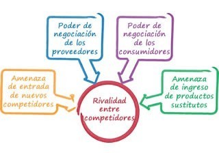 modelo de las cinco fuerzas de Porter