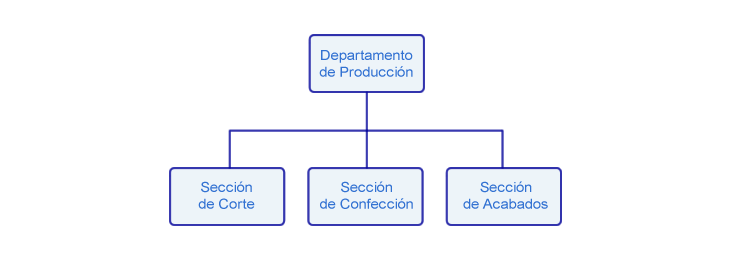 división por proceso