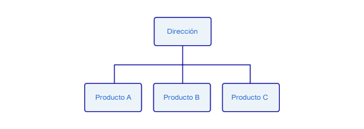 división por productos