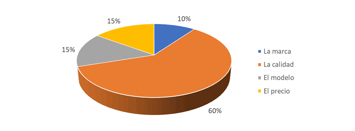 gráfico encuesta