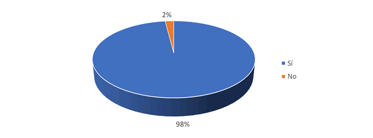 gráfico encuesta 1