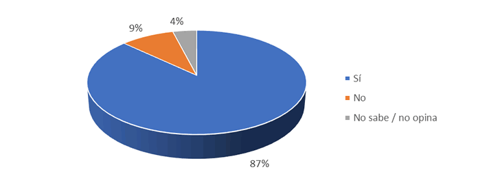 gráfico encuesta 10