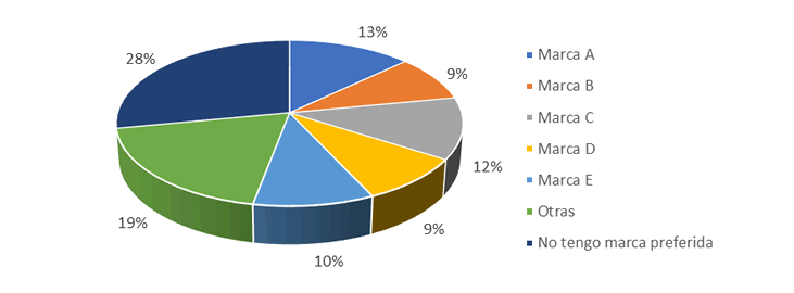 gráfico encuesta 2