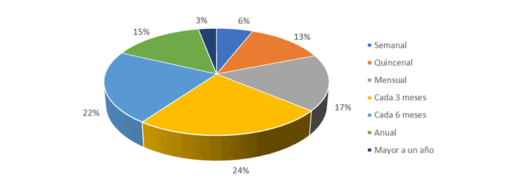 gráfico encuesta 8