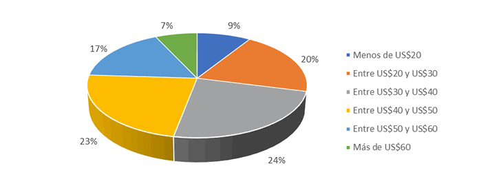 gráfico encuesta 9