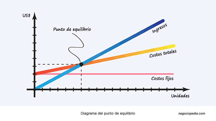  Qu Es Punto De Equilibrio c lculo An lisis Y Ejemplos CreceNegocios